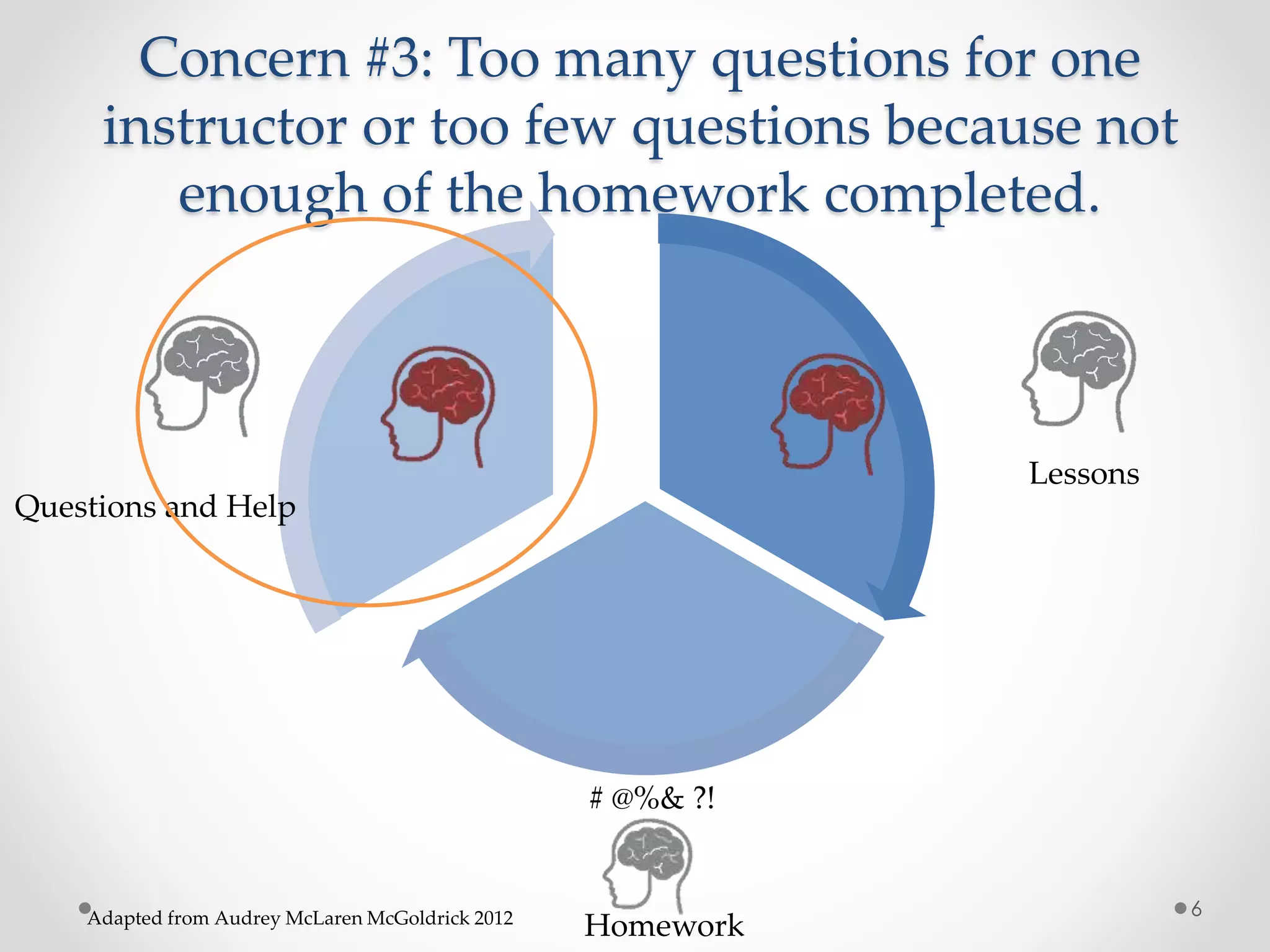 Concern #3: Too many questions for one 
instructor or too few questions because not 
enough of the homework completed. 
Questions and Help 
Lessons 
# @%& ?! 
Adapted from Audrey McLaren McGoldrick 2012 6 
Homework 
 