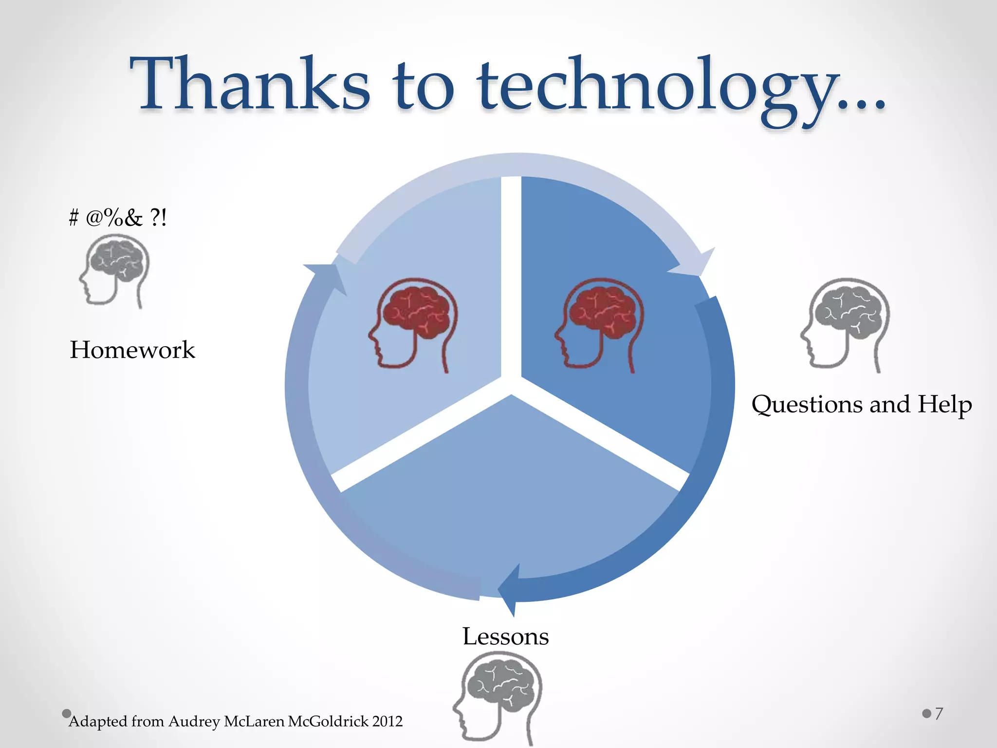 Thanks to technology... 
Questions and Help 
Lessons 
# @%& ?! 
Homework 
Adapted from Audrey McLaren McGoldrick 2012 7 
 