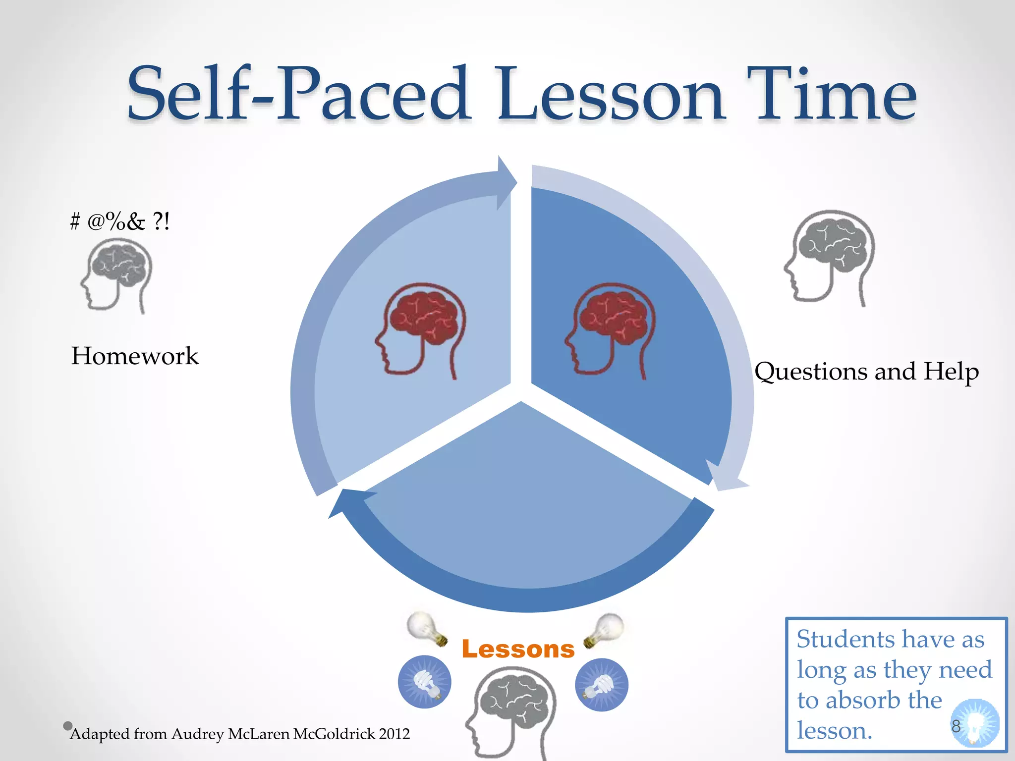Self-Paced Lesson Time 
Questions and Help 
Lessons 
# @%& ?! 
Homework 
Adapted from Audrey McLaren McGoldrick 2012 
Students have as 
long as they need 
to absorb the 
lesson. 8 
 