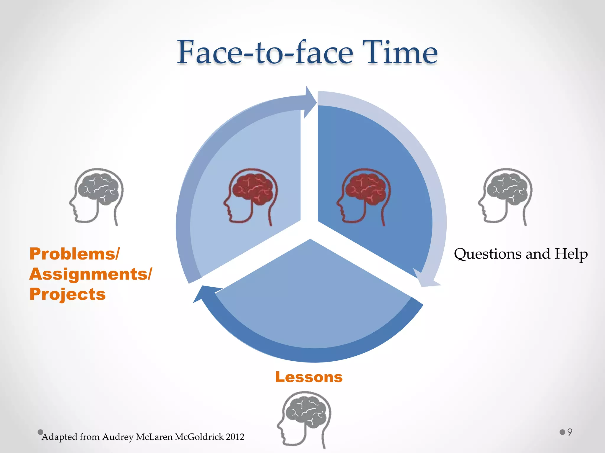 Face-to-face Time 
Problems/ Questions and Help 
Assignments/ 
Projects 
Adapted from Audrey McLaren McGoldrick 2012 
Lessons 
9 
 