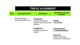 Week Learning Outcome Assessment
Teaching & Learning
Activities
TRIPLE ALIGNMENT
WHAT should your
students be able to do?
FORMATIVE
provides feedback so
students can improve their
learning
SUMMATIVE
provides a grade to a
student
ONLINE
or IN CLASS
SYNCHRONOUS
or ASYNCHRONOUS
1
Resources
handout, slide deck,
YouTube link, website etc
 