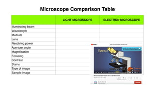 LIGHT MICROSCOPE ELECTRON MICROSCOPE
Illuminating beam
Wavelength
Medium
Lens
Resolving power
Aperture angle
Magniﬁcation
Focusing
Contrast
Stains
Type of image
Sample image
Microscope Comparison Table
 
