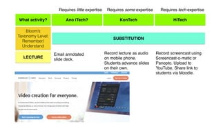 What activity? Ano iTech? KonTech HiTech
Requires little expertise Requires some expertise Requires tech expertise
Bloom’s
Taxonomy Level:
Remember/
Understand
LECTURE
Email annotated
slide deck.
Record lecture as audio
on mobile phone.
Students advance slides
on their own.
Record screencast using
Screencast-o-matic or
Panopto. Upload to
YouTube. Share link to
students via Moodle.
SUBSTITUTION
 