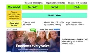 What activity? Ano iTech? KonTech HiTech
Requires little expertise Requires some expertise Requires tech expertise
Bloom’s
Taxonomy Level:
Remember/
Understand
Q & A after
lecture
Q & A via email
exchange
Google Meet or Zoom for
synchronous meeting
Asynchronous video
recordings via FlipGrid
SUBSTITUTION
http://www.endocrine-witch.net/
2020/05/02/guide-to-online-
teaching-tools/
 