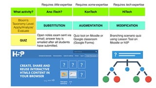 What activity? Ano iTech? KonTech HiTech
Requires little expertise Requires some expertise Requires tech expertise
Bloom’s
Taxonomy Level:
Apply/Analyze/
Evaluate
QUIZ
Open notes exam sent via
email; answer key is
emailed after all students
have submitted.
Quiz tool on Moodle or
Google classroom
(Google Forms)
Branching scenario quiz
using Lesson Tool on
Moodle or h5P
SUBSTITUTION MODIFICATIONAUGMENTATION
 