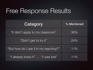 Free Response Results 
Category % Mentioned 
“It didn’t apply to my classroom” 36% 
“Didn’t get to try it” 24% 
“But how do I use it in my teaching?” 11% 
“I already knew it” . . . “I was lost” 11% 
 