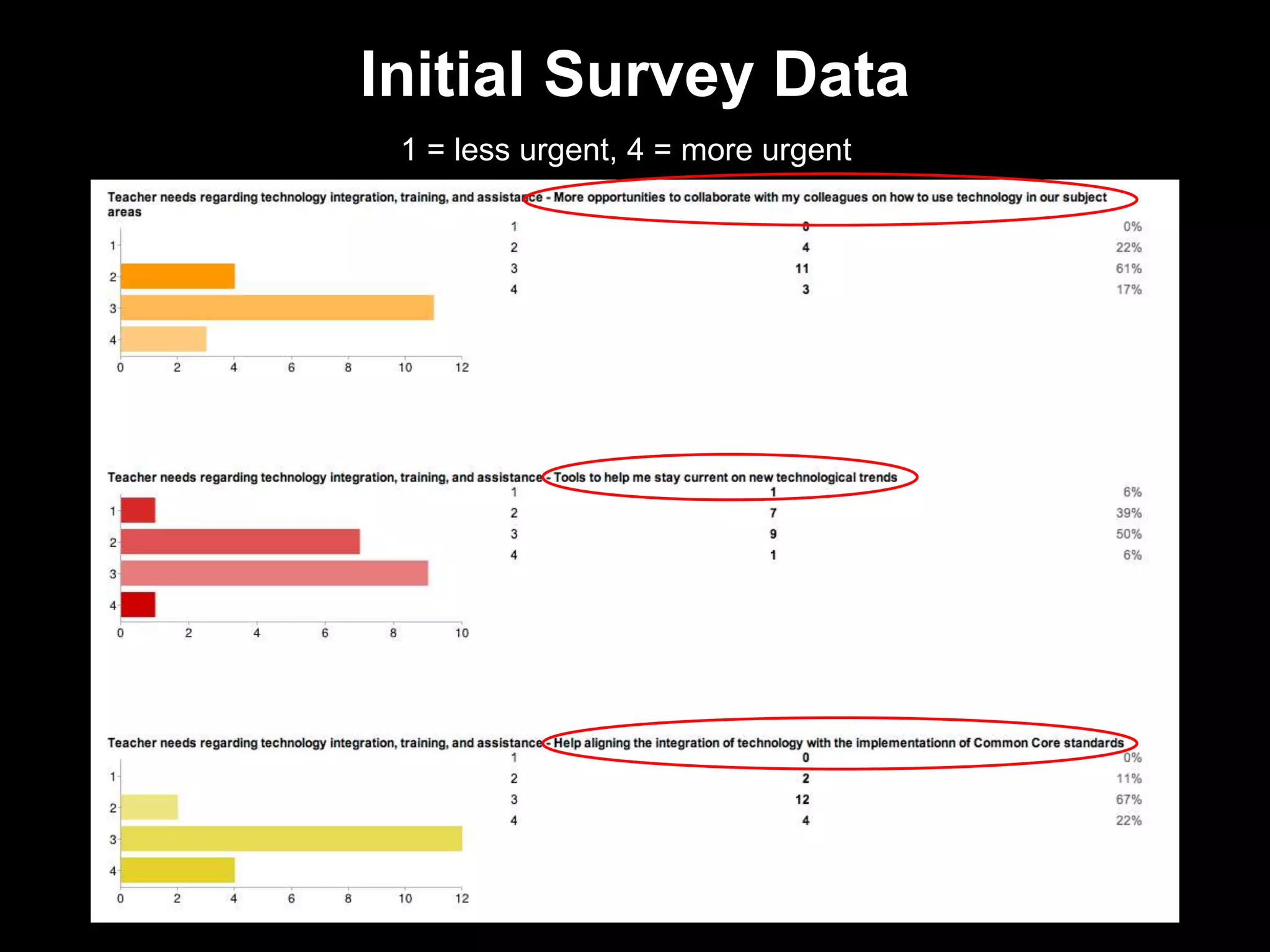 Initial Survey Data
1 = less urgent, 4 = more urgent
 