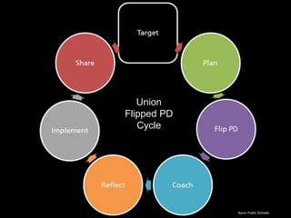 How this will work?
Union
Flipped PD
Cycle
Byron Public Schools
 