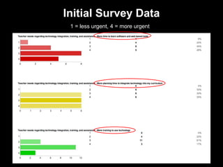 Initial Survey Data
1 = less urgent, 4 = more urgent
 