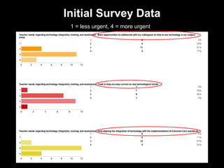 Initial Survey Data
1 = less urgent, 4 = more urgent
 