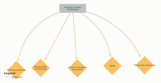 Flipping Classes
Challenges
Communications
Measurable
monitoring
Tools and resources
Skills
A lack of student
discipline
Legend
Opposite
 