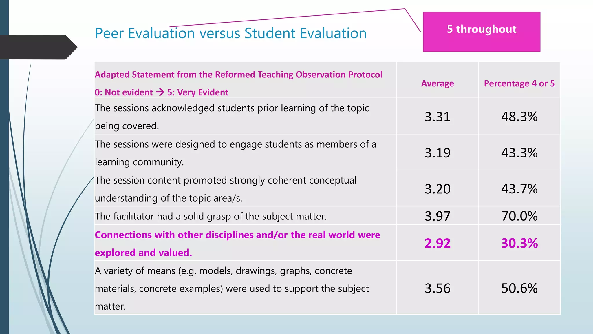 Peer Evaluation versus Student Evaluation
Adapted Statement from the Reformed Teaching Observation Protocol
0: Not evident  5: Very Evident
Average Percentage 4 or 5
The sessions acknowledged students prior learning of the topic
being covered.
3.31 48.3%
The sessions were designed to engage students as members of a
learning community.
3.19 43.3%
The session content promoted strongly coherent conceptual
understanding of the topic area/s.
3.20 43.7%
The facilitator had a solid grasp of the subject matter. 3.97 70.0%
Connections with other disciplines and/or the real world were
explored and valued.
2.92 30.3%
A variety of means (e.g. models, drawings, graphs, concrete
materials, concrete examples) were used to support the subject
matter.
3.56 50.6%
5 throughout
 