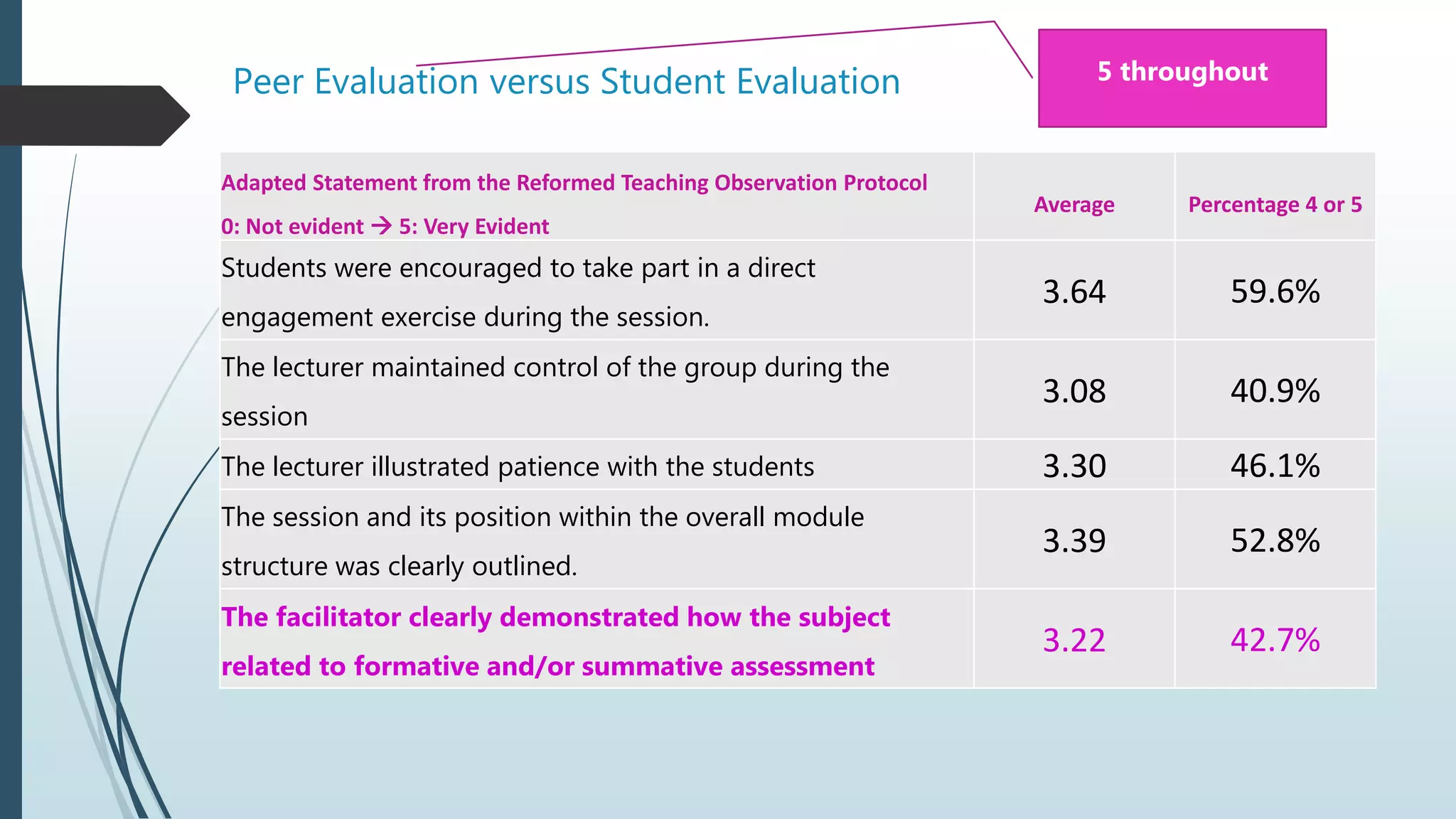 Peer Evaluation versus Student Evaluation
Adapted Statement from the Reformed Teaching Observation Protocol
0: Not evident  5: Very Evident
Average Percentage 4 or 5
Students were encouraged to take part in a direct
engagement exercise during the session.
3.64 59.6%
The lecturer maintained control of the group during the
session
3.08 40.9%
The lecturer illustrated patience with the students 3.30 46.1%
The session and its position within the overall module
structure was clearly outlined.
3.39 52.8%
The facilitator clearly demonstrated how the subject
related to formative and/or summative assessment
3.22 42.7%
5 throughout
 