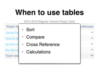 layout
When to use tables
not
 