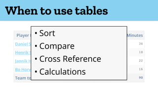 When to use tables
• Sort
• Compare
• Cross Reference
• Calculations
 