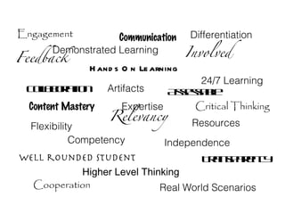 Engagement Involved Collaboration Communication Feedback Expertise Competency Critical Thinking Content Mastery Hands On Learning Independence Higher Level Thinking Flexibility Differentiation Well rounded student Transparency Resources Relevancy Real World Scenarios Cooperation Artifacts Demonstrated Learning 24/7 Learning Assessable 