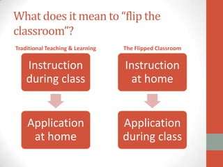 What does it mean to “flip the
classroom”?
Traditional Teaching & Learning

The Flipped Classroom

Instruction
during class

Instruction
at home

Application
at home

Application
during class

 