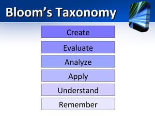 Bloom’s Taxonomy
Create
Evaluate
Analyze
Apply
Understand
Remember

 