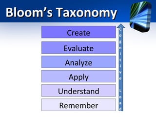 Bloom’s Taxonomy
Create
Evaluate
Analyze
Apply
Understand
Remember

 