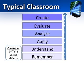 Typical Classroom
Create
Evaluate
Analyze
Apply
Classroom
1st Time
Seeing
Material

Understand
Remember

 