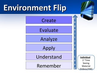 Environment Flip
Create
Evaluate
Analyze
Apply
Understand
Remember

Individual
1st Time
Seeing
Material
(Videos/HW)

 