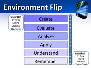 Environment Flip
Classroom
2nd Time
Seeing
Material
(Lecture)

Create
Evaluate
Analyze
Apply
Understand
Remember

Individual
1st Time
Seeing
Material
(Videos/HW)

 