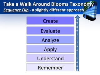 Take a Walk Around Blooms Taxonomy
Sequence Flip - a slightly different approach

Create
Evaluate
Analyze
Apply
Understand
Remember

 