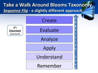Take a Walk Around Blooms Taxonomy
Sequence Flip - a slightly different approach

Create
1st:
Classroom
(Lecture)

Evaluate
Analyze
Apply
Understand
Remember

 