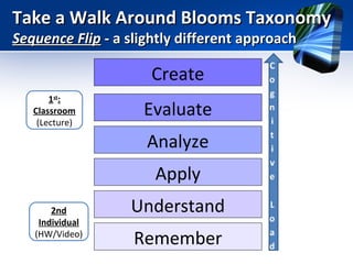 Take a Walk Around Blooms Taxonomy
Sequence Flip - a slightly different approach

Create
1st:
Classroom
(Lecture)

Evaluate
Analyze
Apply

2nd
Individual
(HW/Video)

Understand
Remember

 