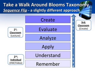 Take a Walk Around Blooms Taxonomy
Sequence Flip - a slightly different approach

Create
1st:
Classroom
(Lecture)

Evaluate
Analyze
Apply

2nd:
Individual
(HW/Video)

Understand
Remember

3rd:
Classroom
(Create)

 