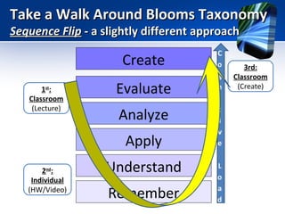 Take a Walk Around Blooms Taxonomy
Sequence Flip - a slightly different approach

Create
1st:
Classroom
(Lecture)

Evaluate
Analyze
Apply

2nd:
Individual
(HW/Video)

Understand
Remember

3rd:
Classroom
(Create)

 