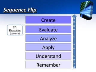 Sequence Flip
Create
1st:
Classroom
(Lecture)

Evaluate
Analyze
Apply
Understand
Remember

 