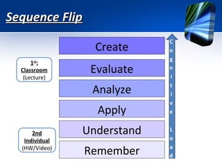 Sequence Flip
Create
1st:
Classroom
(Lecture)

Evaluate
Analyze
Apply

2nd
Individual
(HW/Video)

Understand
Remember

 