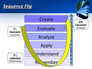 Sequence Flip
Create
1st:
Classroom
(Lecture)

Evaluate
Analyze
Apply

2nd:
Individual
(HW/Video)

Understand
Remember

3rd:
Classroom
(Create)

 