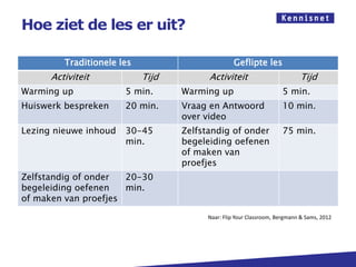 Hoe ziet de les er uit?

         Traditionele les                         Geflipte les
      Activiteit            Tijd         Activiteit                         Tijd
Warming up             5 min.      Warming up                        5 min.
Huiswerk bespreken     20 min.     Vraag en Antwoord                 10 min.
                                   over video
Lezing nieuwe inhoud   30-45       Zelfstandig of onder              75 min.
                       min.        begeleiding oefenen
                                   of maken van
                                   proefjes
Zelfstandig of onder  20-30
begeleiding oefenen   min.
of maken van proefjes

                                         Naar: Flip Your Classroom, Bergmann & Sams, 2012
 