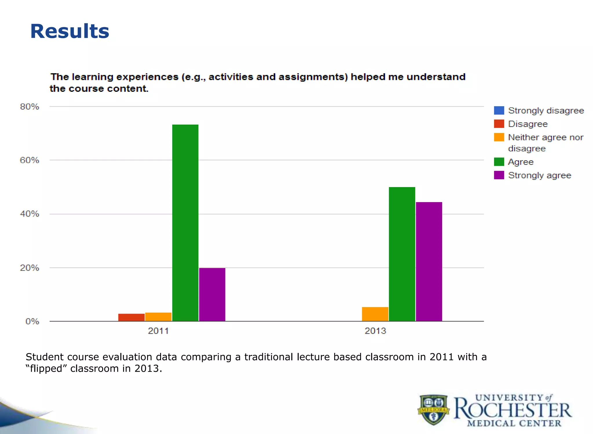 Results
Student course evaluation data comparing a traditional lecture based classroom in 2011 with a
“flipped” classroom in 2013.
 