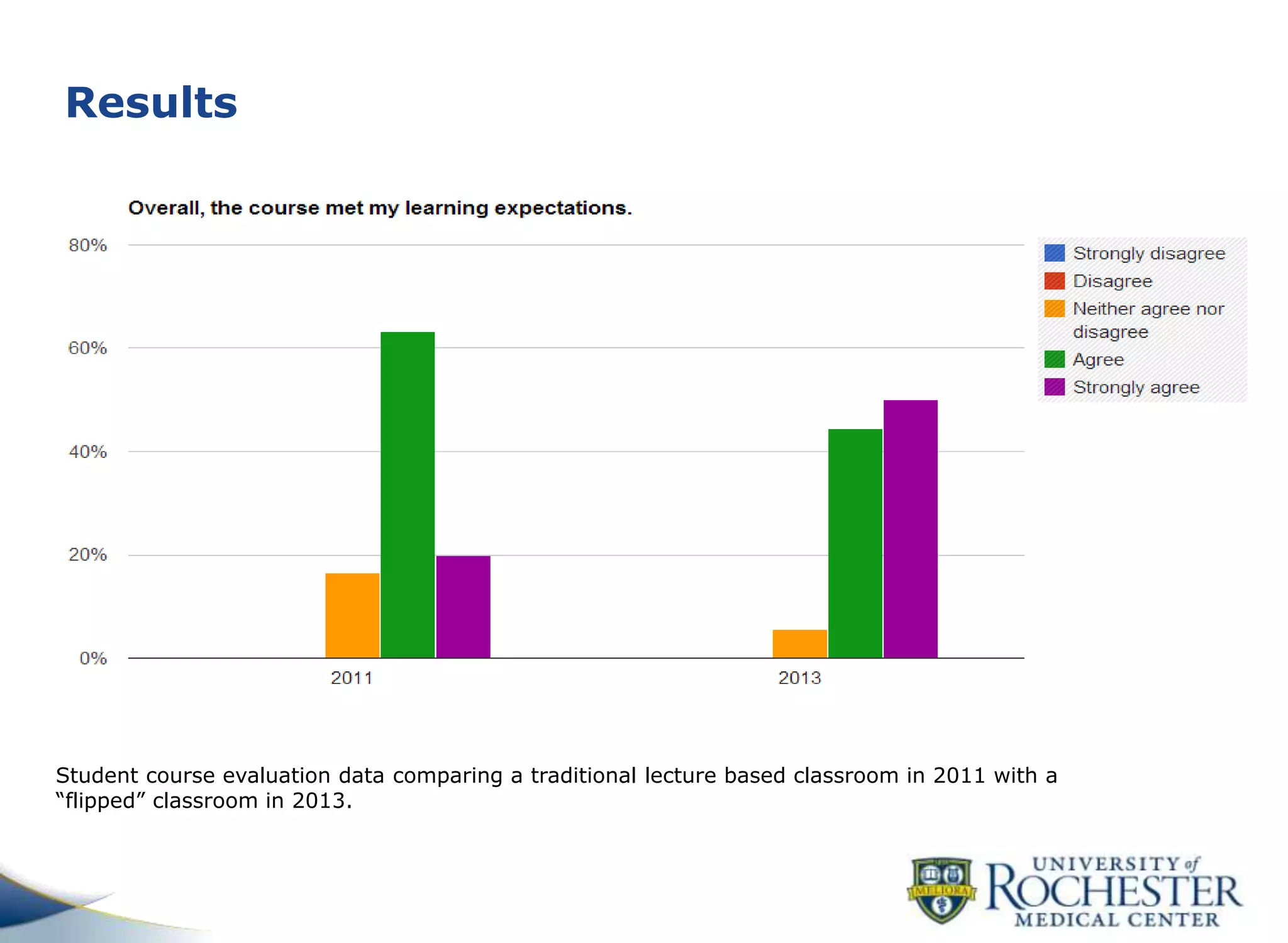 Results
Student course evaluation data comparing a traditional lecture based classroom in 2011 with a
“flipped” classroom in 2013.
 