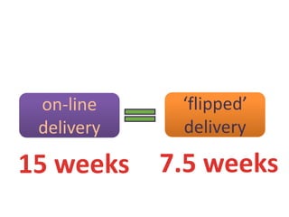 Lovett, Meyer, and Thille (2008)
on-line
delivery
‘flipped’
delivery
15 weeks 7.5 weeks
 