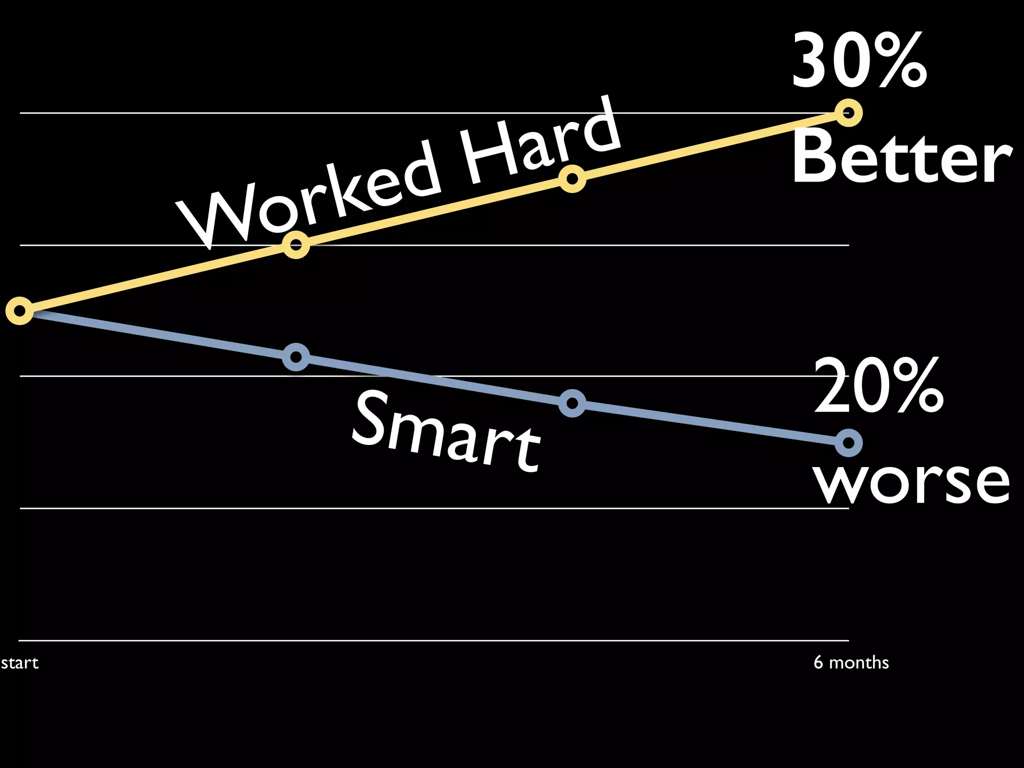 20%
worse
0
0
0
0
0
start 6 months
30%
Better
Worked Hard
Smart
 