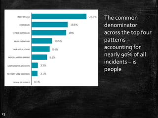23
The common
denominator
across the top four
patterns –
accounting for
nearly 90% of all
incidents – is
people
 