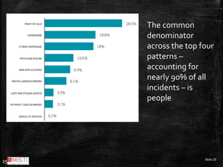 Slide 25
25
The common
denominator
across the top four
patterns –
accounting for
nearly 90% of all
incidents – is
people
 