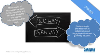 Students apply
pre-class work in
collaborative and
engaging environment
guided by educator.
©2015 Carolina Biological Supply Company
 