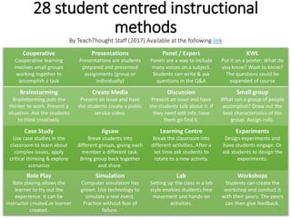 28 student centred instructional
methods
By TeachThought Staff (2017) Available at the following link
Cooperative
Cooperative learning
involves small groups
working together to
accomplish a task
Presentations
Presentations are students
prepared and presented
assignments (group or
individually)
Panel / Expert
Panels are a way to include
many voices on a subject.
Students can write & ask
questions in the Q&A
KWL
Put it on a poster: What do
you know? Want to know?
The questions could be
expanded of course
Brainstorming
Brainstorming puts the
thinker to work. Present a
situation. Ask the students
to think creatively.
Create Media
Present an issue and have
the students create a public
service video.
Discussion
Present an issue and have
the students talk about it. If
they need add info, have
them go find it.
Small group
What can a group of people
accomplish? Draw out the
best characteristics of the
group. Assign rolls.
Case Study
Use case studies in the
classroom to learn about
complex issues, apply
critical thinking & explore
scenarios
Jigsaw
Break students into
different groups, giving each
member a different task.
Bring group back together
and share.
Learning Centre
Break the classroom into
different activities. After a
set time ask students to
rotate to a new activity.
Experiments
Design experiments and
have students engage. Or
ask students to design the
experiments.
Role Play
Role playing allows the
learner to try out the
experience. It can be
instructor created or learner
created.
Simulation
Computer simulation has
grown. Use technology to
simulate a real event.
Practice without fear of
failure.
Lab
Setting up the class in a lab
style enables students free
movement and hands-on
activities.
Workshops
Students can create the
workshop and conduct it
with their peers. The peers
can then give feedback.
 