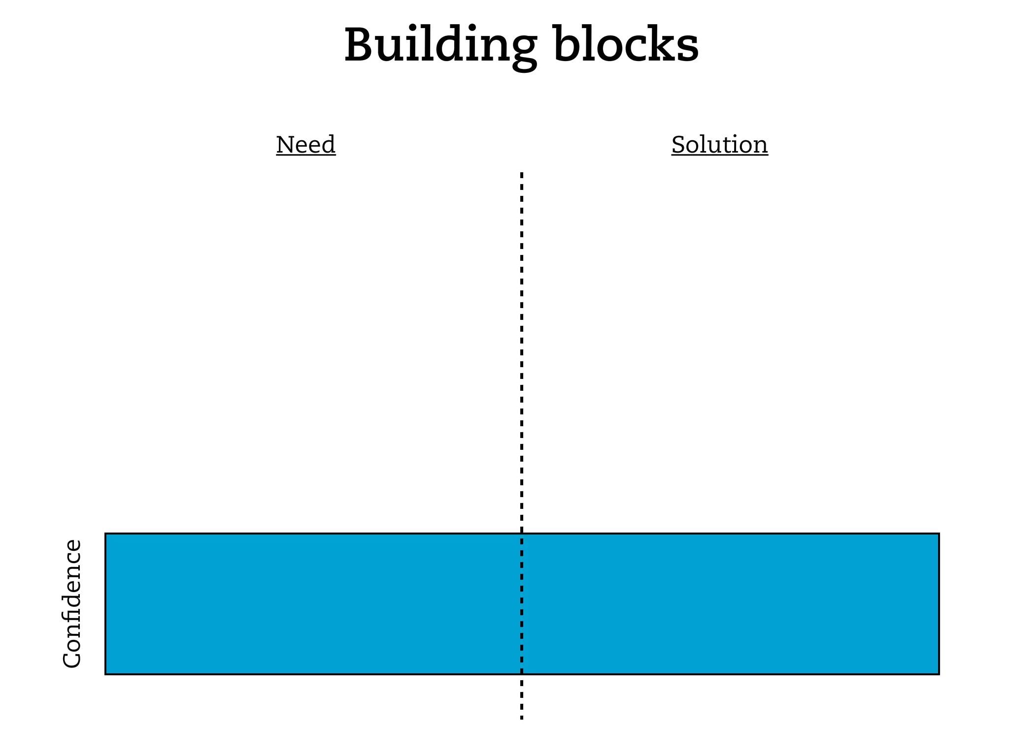Building blocks
            Need                Solution
Conﬁdence
 