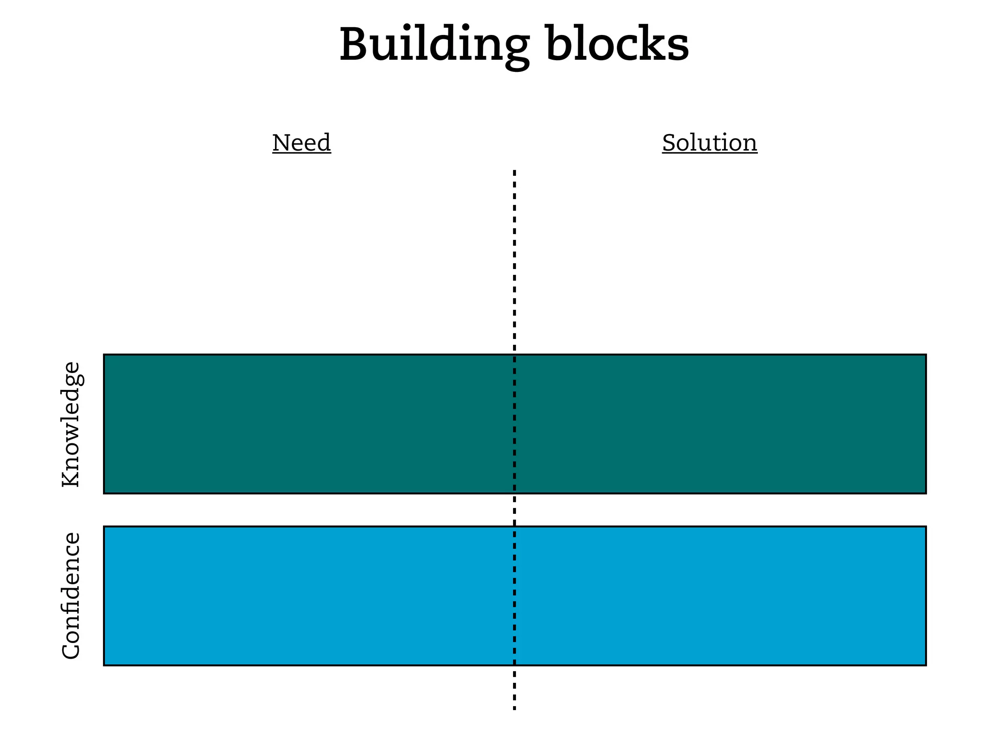Building blocks
            Need                Solution
Knowledge
Conﬁdence
 