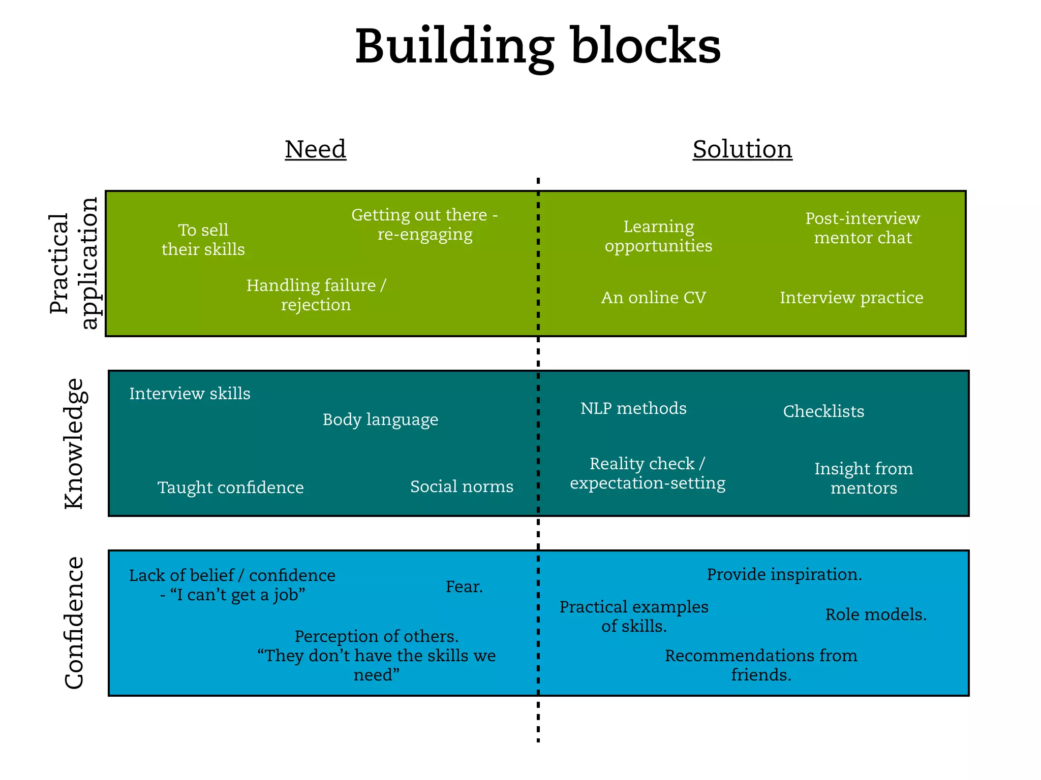Building blocks
                                      Need                                            Solution
application




                                               Getting out there -                                   Post-interview
 Practical




                     To sell                      re-engaging                Learning
                                                                                                      mentor chat
                   their skills                                            opportunities

                                  Handling failure /
                                     rejection                            An online CV            Interview practice
   Knowledge




               Interview skills
                                                                        NLP methods               Checklists
                                           Body language

                                                                         Reality check /              Insight from
                  Taught conﬁdence                     Social norms    expectation-setting              mentors
   Conﬁdence




               Lack of belief / conﬁdence                                                Provide inspiration.
                                                           Fear.
                  - “I can’t get a job”
                                                                      Practical examples                Role models.
                                                                           of skills.
                                       Perception of others.
                                   “They don’t have the skills we                 Recommendations from
                                               need”                                    friends.
 