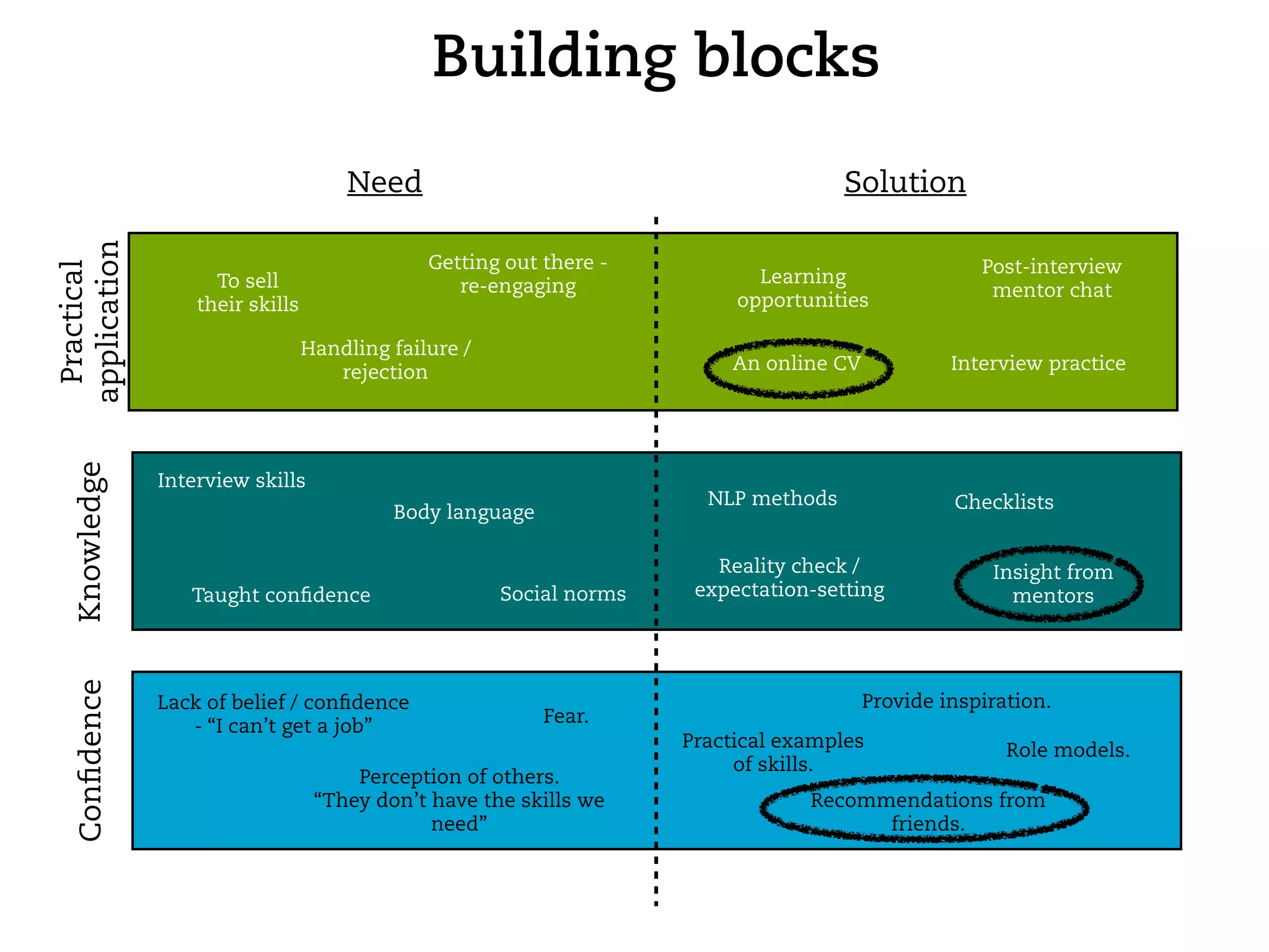 Building blocks
                                      Need                                            Solution
application




                                               Getting out there -                                   Post-interview
 Practical




                     To sell                      re-engaging                Learning
                                                                                                      mentor chat
                   their skills                                            opportunities

                                  Handling failure /
                                     rejection                            An online CV            Interview practice
   Knowledge




               Interview skills
                                                                        NLP methods               Checklists
                                           Body language

                                                                         Reality check /              Insight from
                  Taught conﬁdence                     Social norms    expectation-setting              mentors
   Conﬁdence




               Lack of belief / conﬁdence                                                Provide inspiration.
                                                           Fear.
                  - “I can’t get a job”
                                                                      Practical examples                Role models.
                                                                           of skills.
                                       Perception of others.
                                   “They don’t have the skills we                 Recommendations from
                                               need”                                    friends.
 