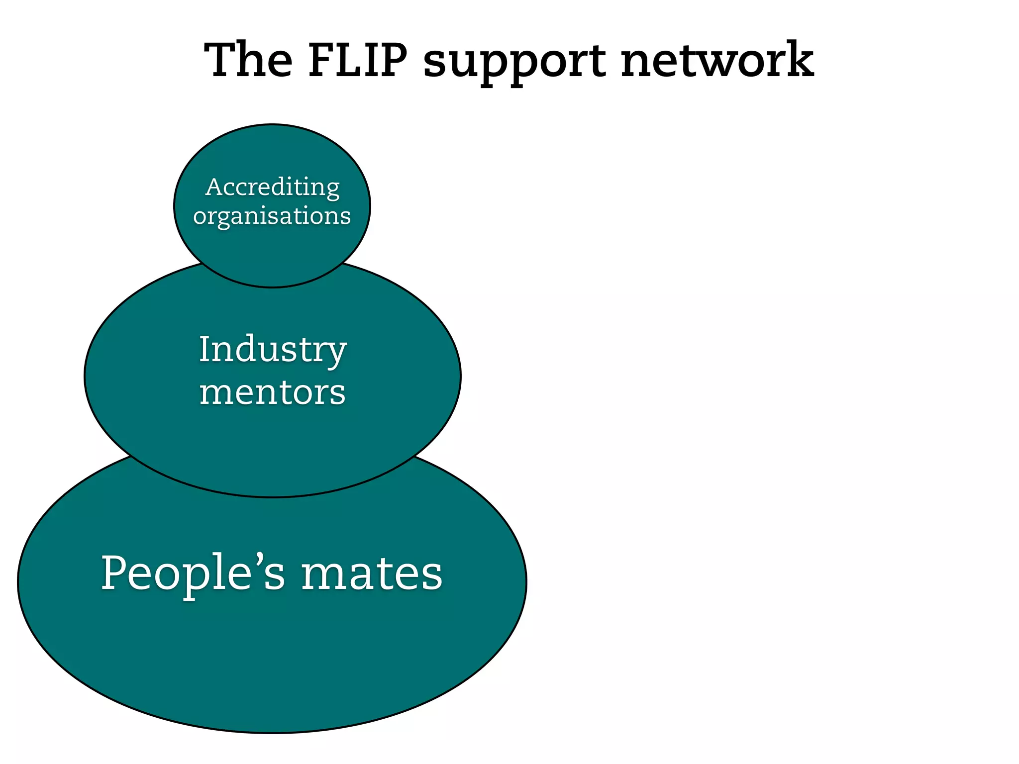 The FLIP support network

    Accrediting
   organisations




    Industry
    mentors




People’s mates
 