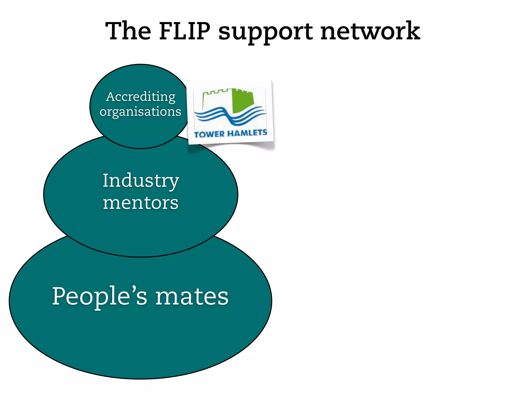 The FLIP support network

    Accrediting
   organisations




    Industry
    mentors




People’s mates
 