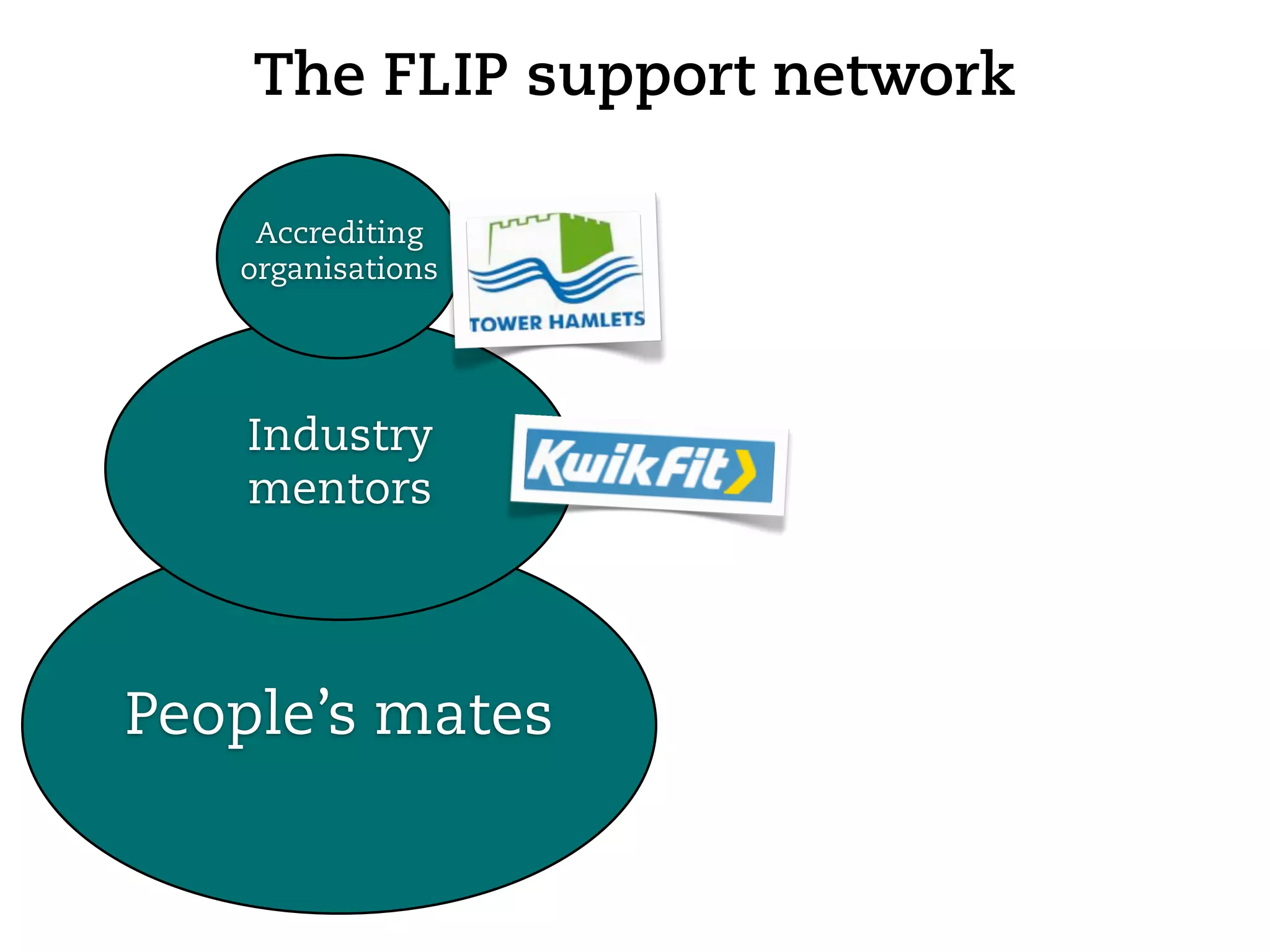 The FLIP support network

    Accrediting
   organisations




    Industry
    mentors




People’s mates
 